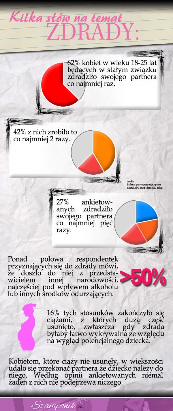 Kobiety zdradają częściej i to w jaki sposób!Zobacz koniecznie przerażające dane! oj kobietki!