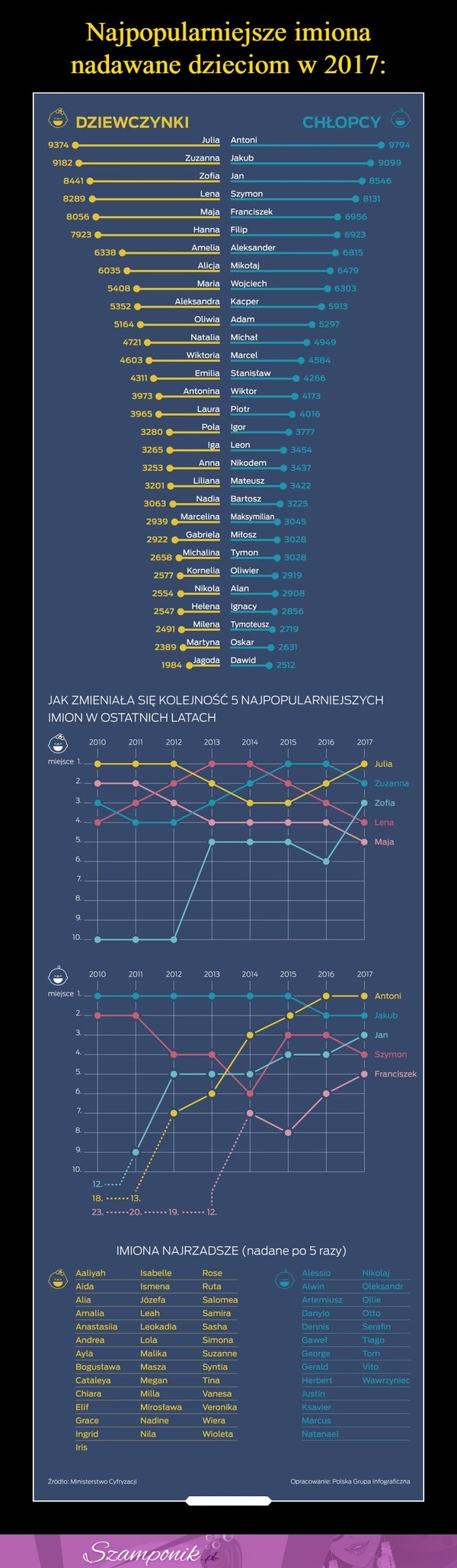 Najpopularniejsze imiona nadawane dzieciom w 2017 r!