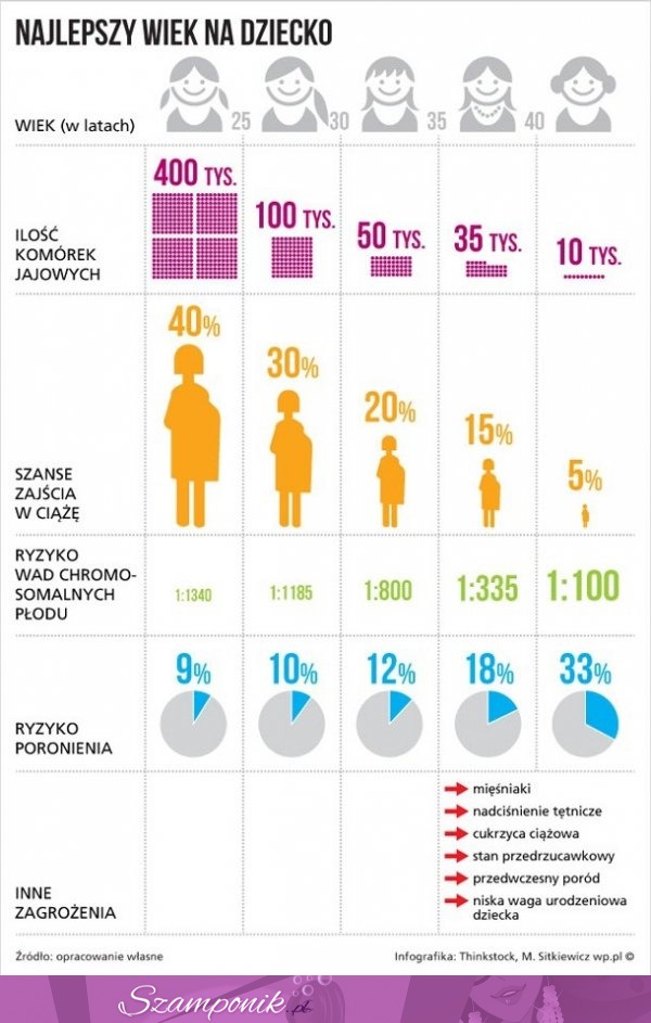 Kiedy jest najlepszy wiek na dziecko? Sprawdź!