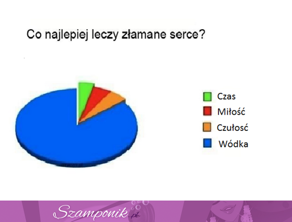 Co leczy najlepiej ZŁAMANE SERCE- zgadzacie się?