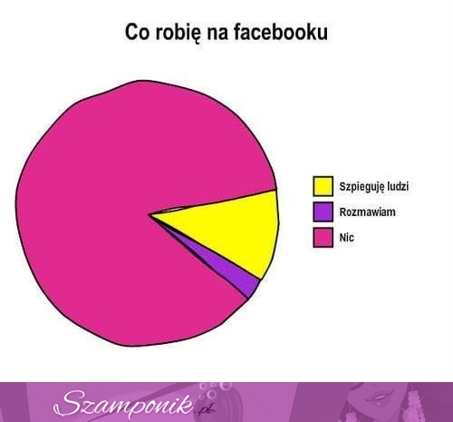 Co robię na Facebooku