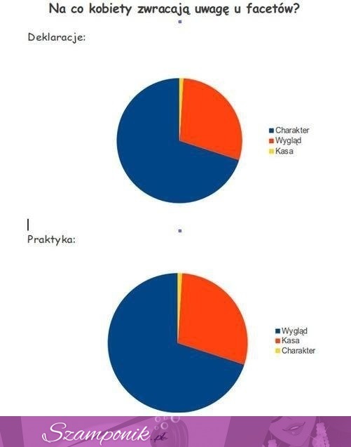 Na co kobiety zwracają UWAGĘ u FACETÓW! Zobacz deklarację vs praktykę, DOBRE!