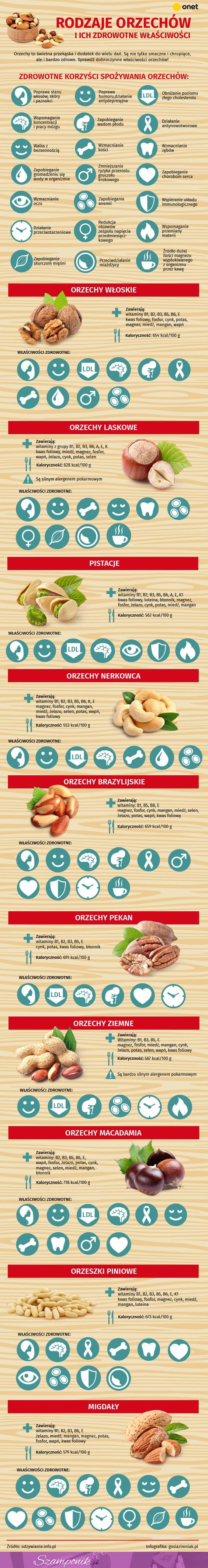 Rodzaje orzechów i ich zdrowotne właściwości...