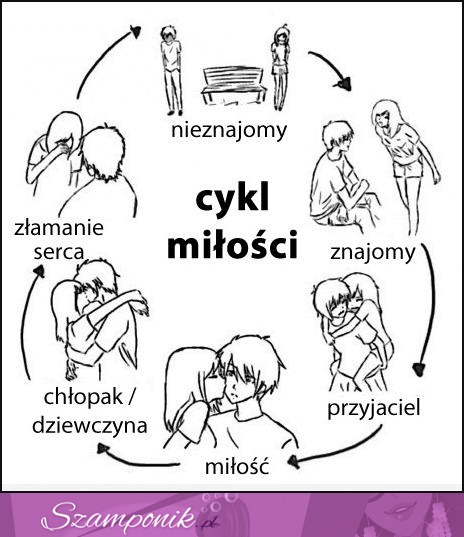 Cykl miłości