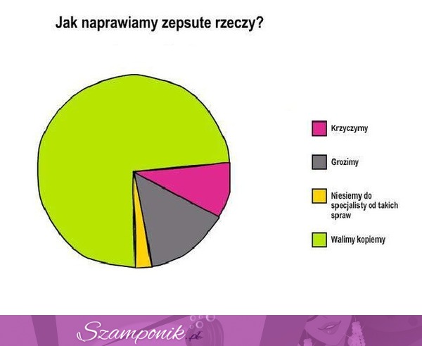 Jak na prawdę WYGLĄDA u większości  NAPRAWA ZEPSUTYCH RZECZY! Zgadzam się z tym haha