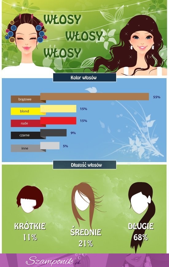 Zobacz statystyczne dane na temat włosów? Jakich kolorów jest najwięcej?