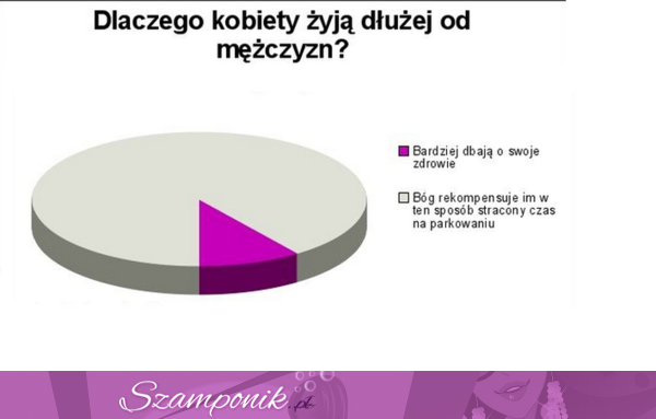 Ten wykres pokazuje dlaczego KOBIETY żyją dłużej od mężczyzn! ZGADZA SIĘ!