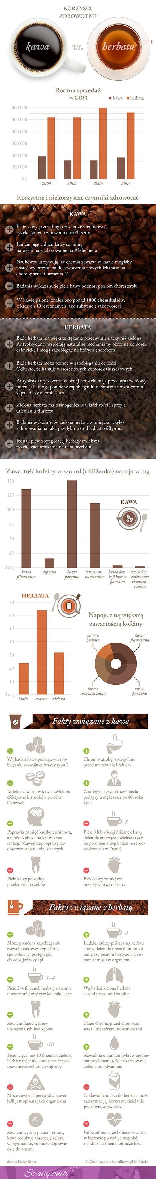 Kawa czy herbata? Korzyści zdrowotne z picia i kilka faktów...