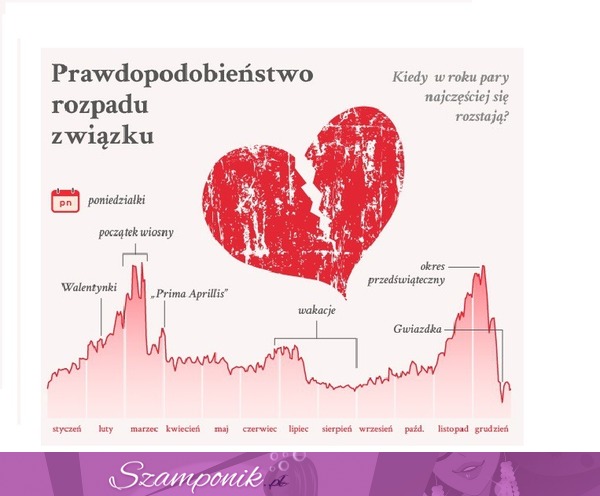 Sprawdź kiedy jest największe PRAWDOPODOBIEŃSTWO, że ROZPADNIE się Twój ZWIĄZEK!!!