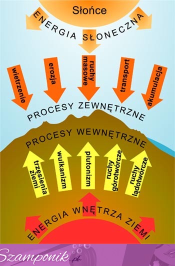 Energia... procesy wewnętrzne i zewnętrzne