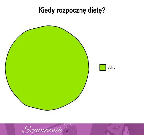 Kiedy rozpocznę dietę?