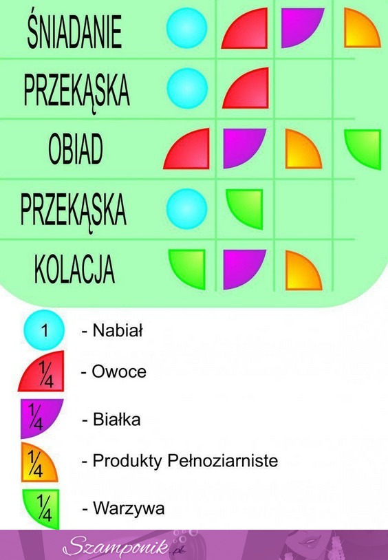 To powinniśmy jeść podczas 5 dziennych posiłków. Zobacz, co znaczą te symbole ;)