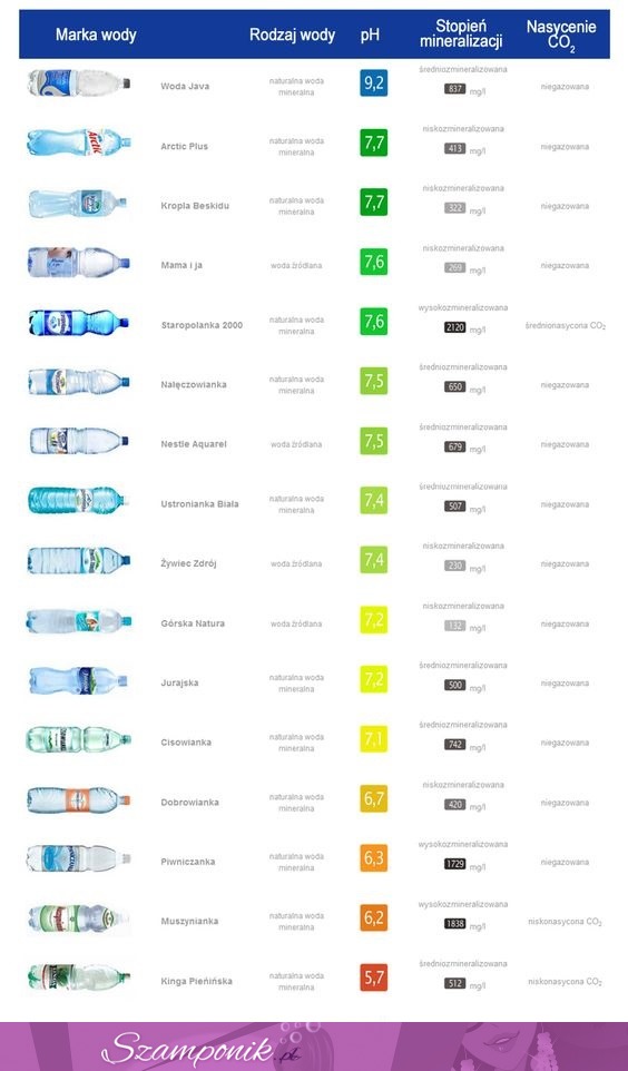 Analiza wód dostępnych w większości sklepów. Warto się z tym zapoznać!