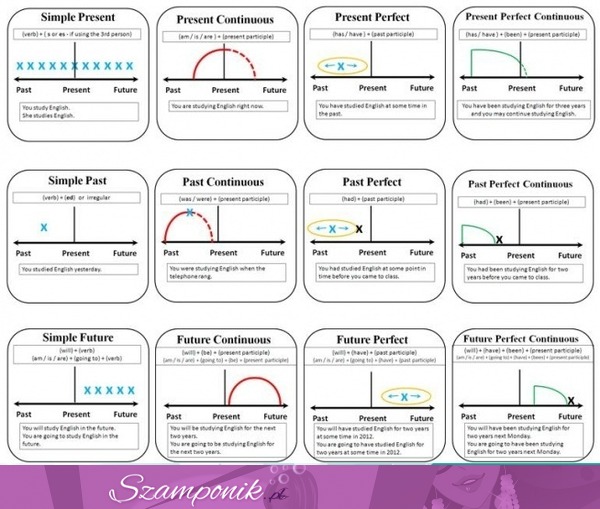 Jak szybko nauczyć się angielskich czasów? To jest świetne tłumaczenie!!!