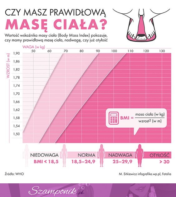 Sprawdź czy masz prawidłową masę ciała z tym prostym wykresem