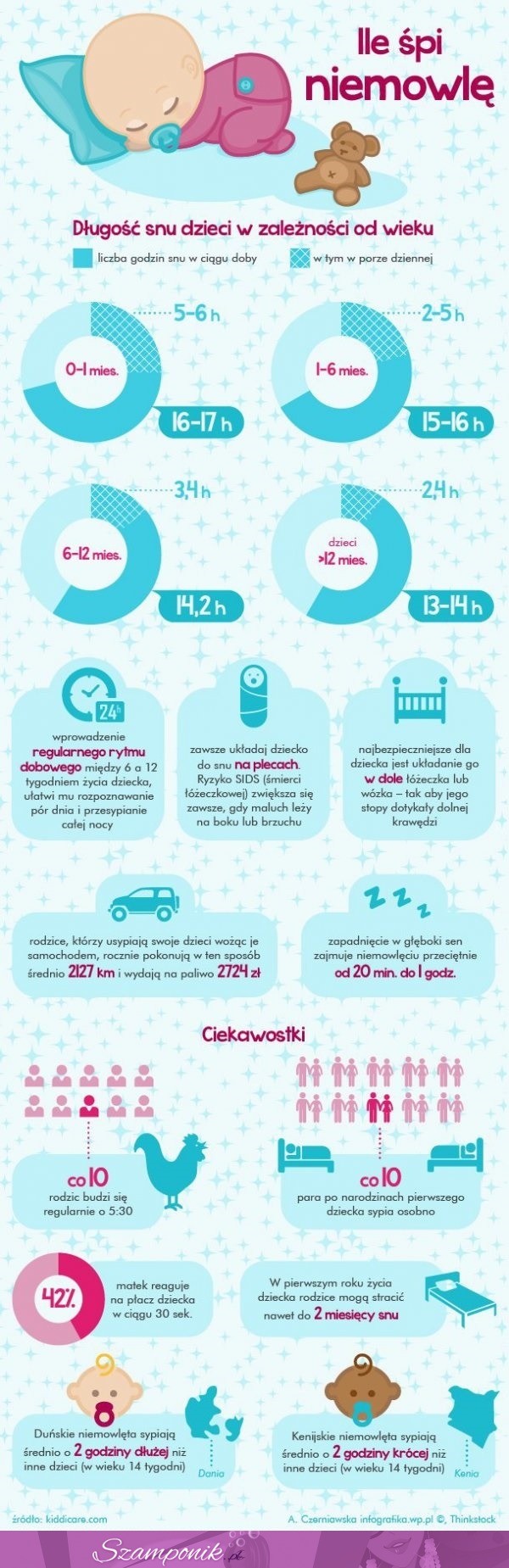 Ile powinno spać dziecko? Bardzo przydatna infografika!