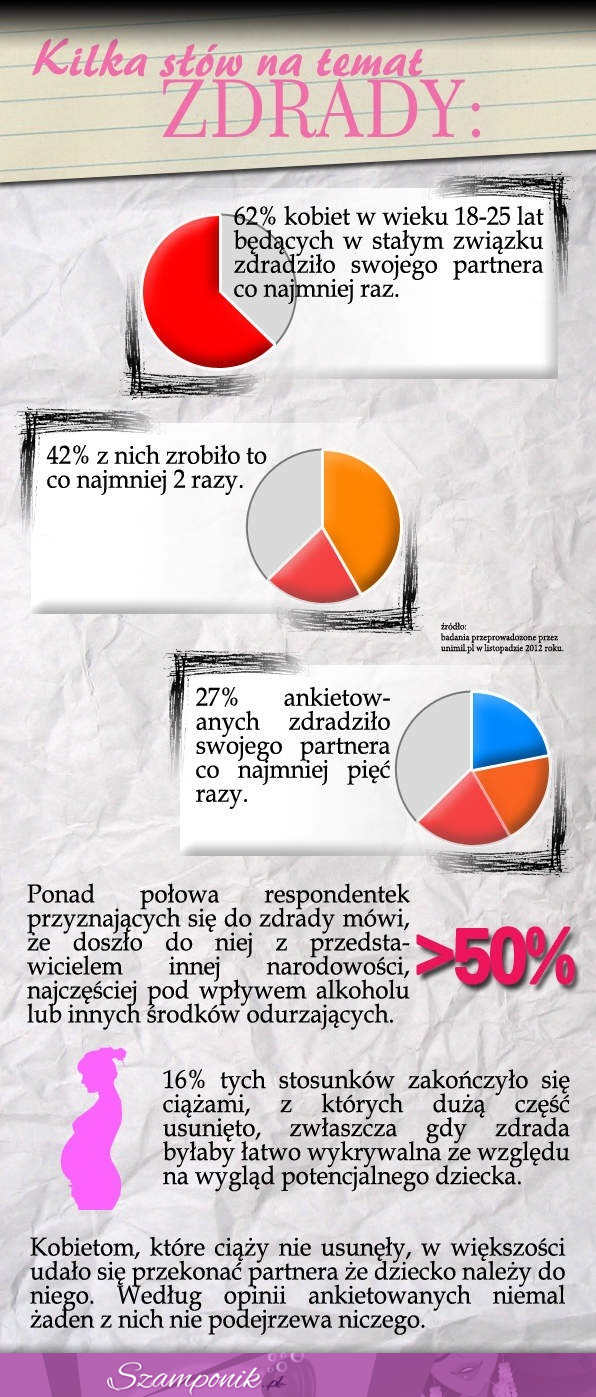 Kobiety zdradzją częściej i to w jaki sposób! Zobacz koniecznie przerażające dane! oj kobietki...