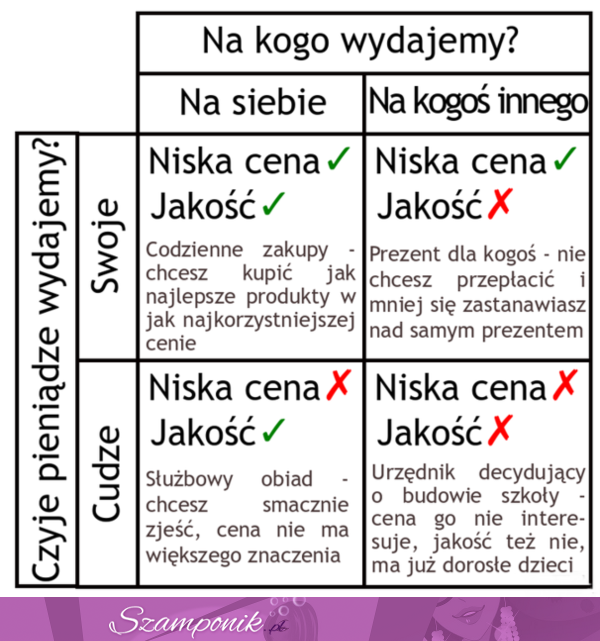 Jak wydajemy swoje pieniądze - na siebie VS na kogoś innego, smutna prawda