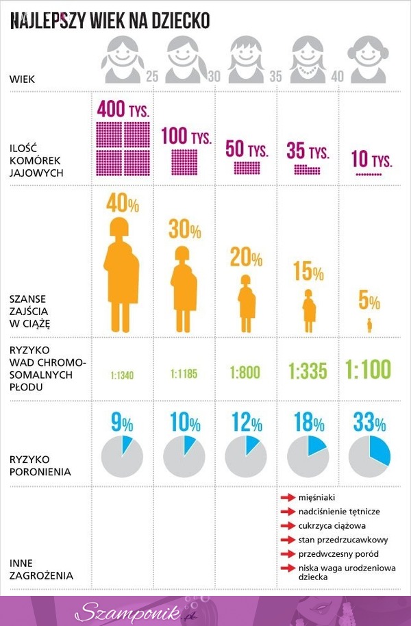 Zobacz koniecznie jaki jest najlepszy WIEK na DZIECKO!