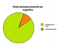 Piosenka po angielsku. Jak to wygląda GDY JĄ ŚPIEWASZ- kto tak ma!?