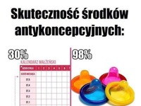 Tak prezentuje się skuteczność środków antykoncepcyjnych, ostatni jest niezawodny ;D