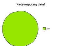 Kiedy rozpocznę dietę