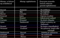 Zobacz w jakim miesiącu zostałaś poczęta i jaka była przyczyna stosunku Twoich rodziców ;)