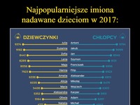 Najpopularniejsze imiona nadawane dzieciom w 2017 r!