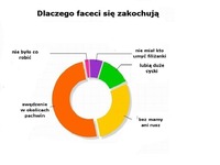 Dlaczego faceci się zakochują- zobacz ten WYKRES!