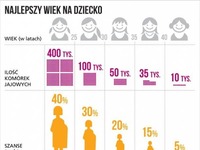 Kiedy jest najlepszy wiek na dziecko? Sprawdź!