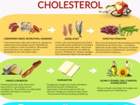 Cholesterol.... Sprawdź co jeść!
