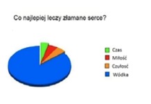 Co leczy najlepiej ZŁAMANE SERCE- zgadzacie się?