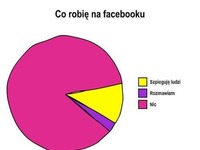 Co robię na Facebooku