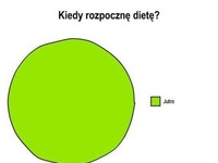 Kiedy rozpoczać dietę