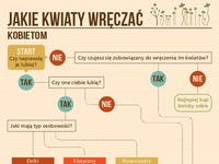 Jakie kwiaty wręczać kobietom. Każdy mężczyzna powinien to wiedzieć! ;)