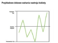 Przykładowe DOBOWE WAHANIA nastroju KOBIETY!