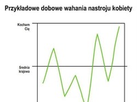 Dobowe wahania nastroju kobiety