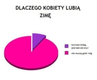 Zobacz dlaczego kobiety lubią zimę, haha to prawda! :D