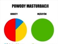 Powody masturbacji u kobiet i mężczyzn. zobacz różnicę!