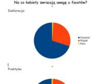 Na co kobiety zwracają uwagę na facetów? Zobacz deklarację, a praktykę, TO PRAWDA!