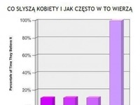 Co słyszą kobiety...