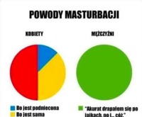 Powody masturbacji u kobiet i mężczyzn. Zobacz RÓŻNICĘ! :D