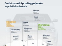 Średni rocznik i przebieg pojazdów w polskich miastach :)