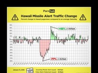 Kilka dni temu na Hawajach był fałszywy alarm rakietowy. Zobacz jak zareagowali ludzie...