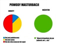 Powody masturbacji u kobiet i mężczyzn. zobacz różnicę!