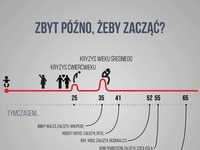 Zbyt późno żeby zacząć działanie? Zobacz, że to tylko wymówka!