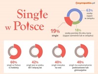 Single w Polsce... Podział, charakterystyka i prognoza!