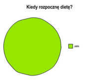 Kiedy rozpocznę dietę?