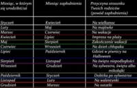 Zobacz w jakim miesiącu zostałaś poczęta i jaka była przyczyna stusonku Twoich rodziców! ;)