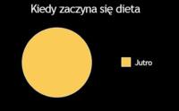 Kiedy się zaczyna dieta